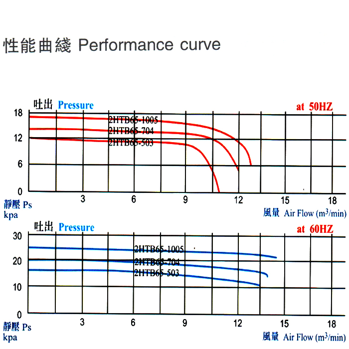 高壓鼓風機