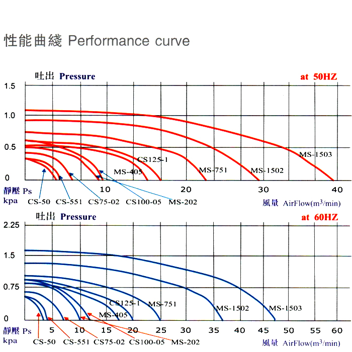 環形高壓風機