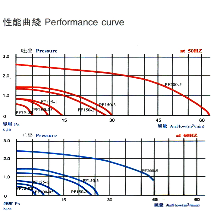 高壓鼓風機